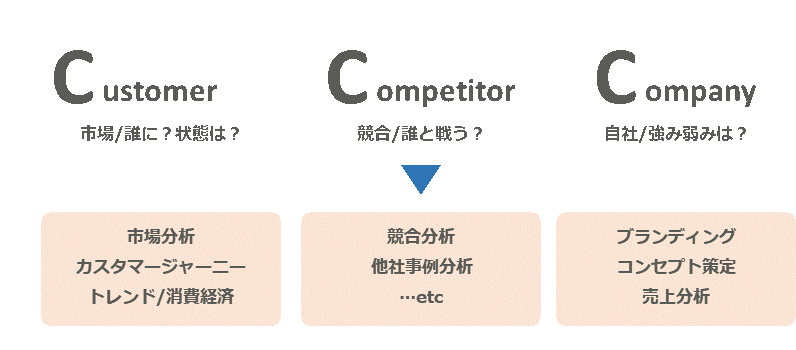 3C(Customer、Competitor，Company）- マーケティングのフレームワーク 