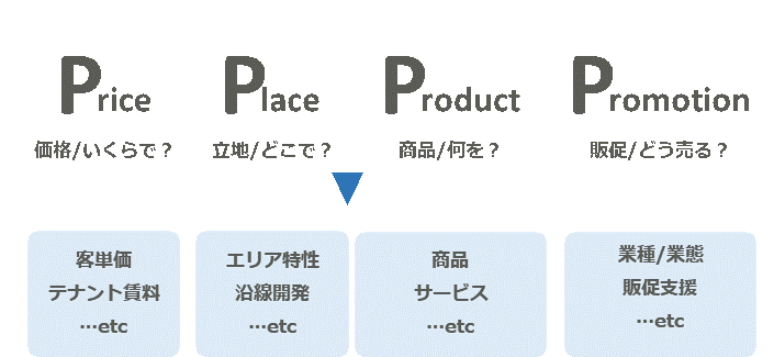 4P（Price、Place、Product、Promotion)- マーケティングのフレームワーク