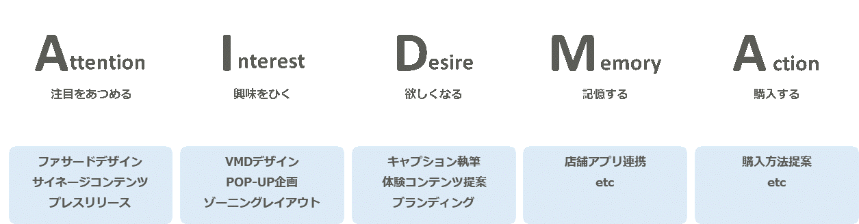 AIDMA（Attention、Interest、Desire、Memory、Action）- マーケティングのフレームワーク