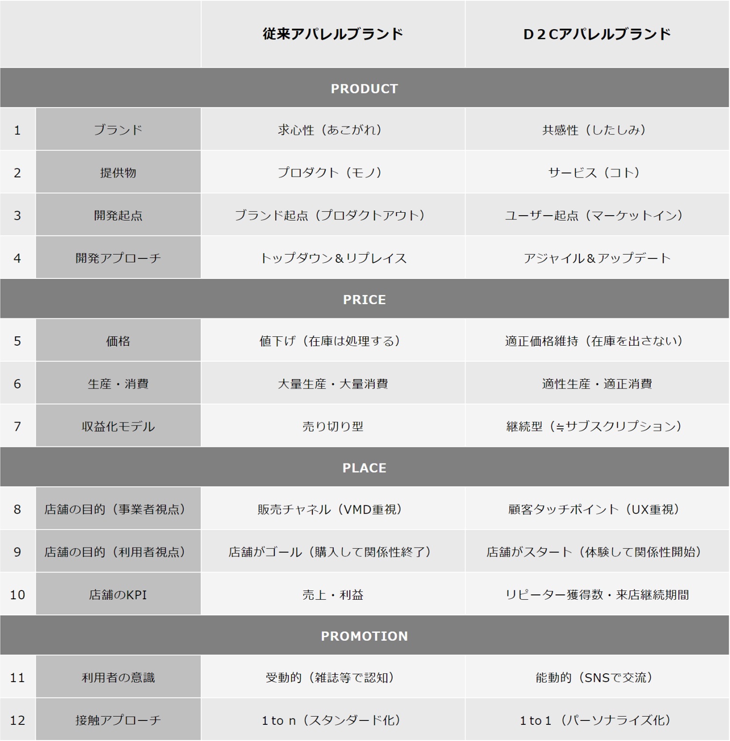 Comparison of D2C apparel brands from a marketing 4P perspective