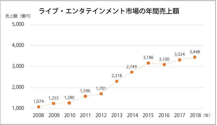 ライブ・エンタテインメント市場の年間売上額