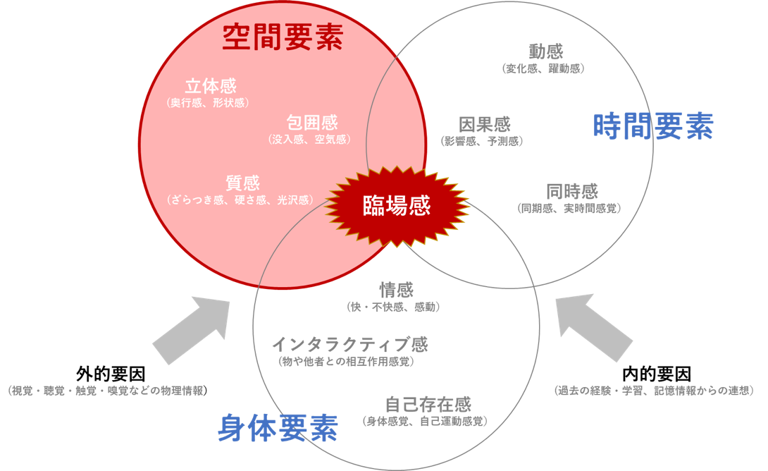 空間要素と時間要素と身体要素と臨場感 