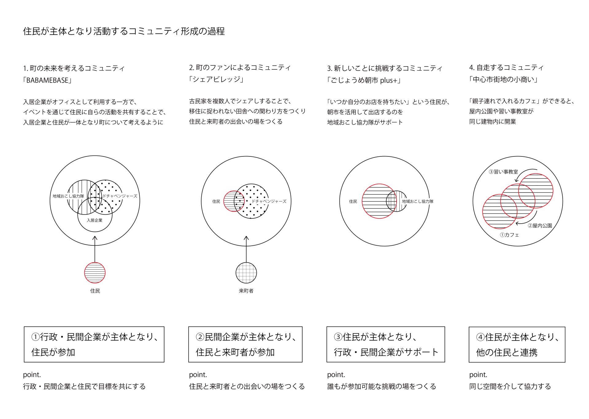 住民が主体となり活動するコミュニティ形成の過程