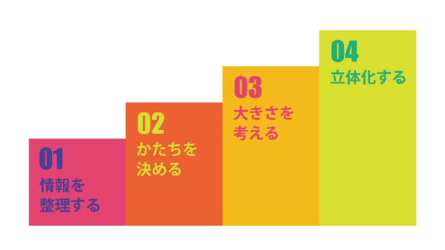 展示ゾーンが完成するまでのプランニングプロセス（企画の流れ）